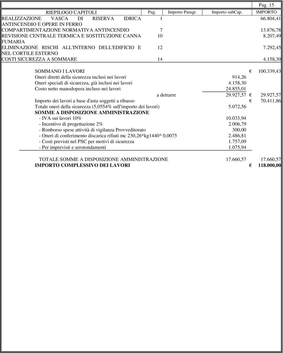 158,30 SOMMANO I LAVORI 100.339,43 Oneri diretti della sicurezza inclusi nei lavori 914,26 Oneri speciali di sicurezza, già inclusi nei lavori 4.158,30 Costo netto manodopera incluso nei lavori 24.