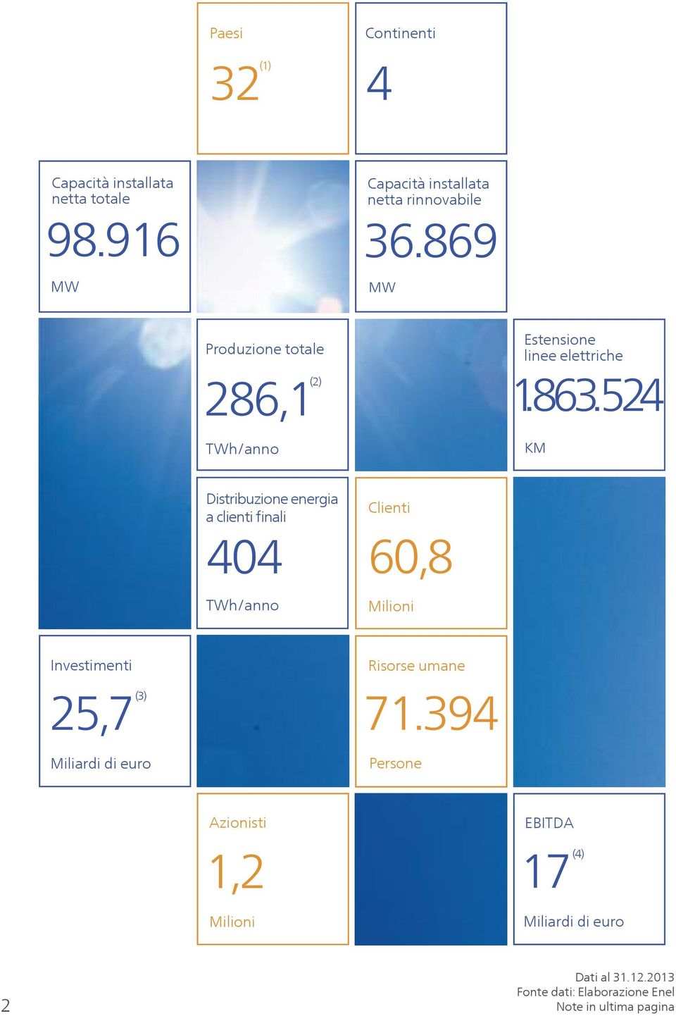 524 KM distribuzione energia a clienti finali 404 twh/anno Clienti 60,8 Milioni investimenti 25,7(3) Miliardi di