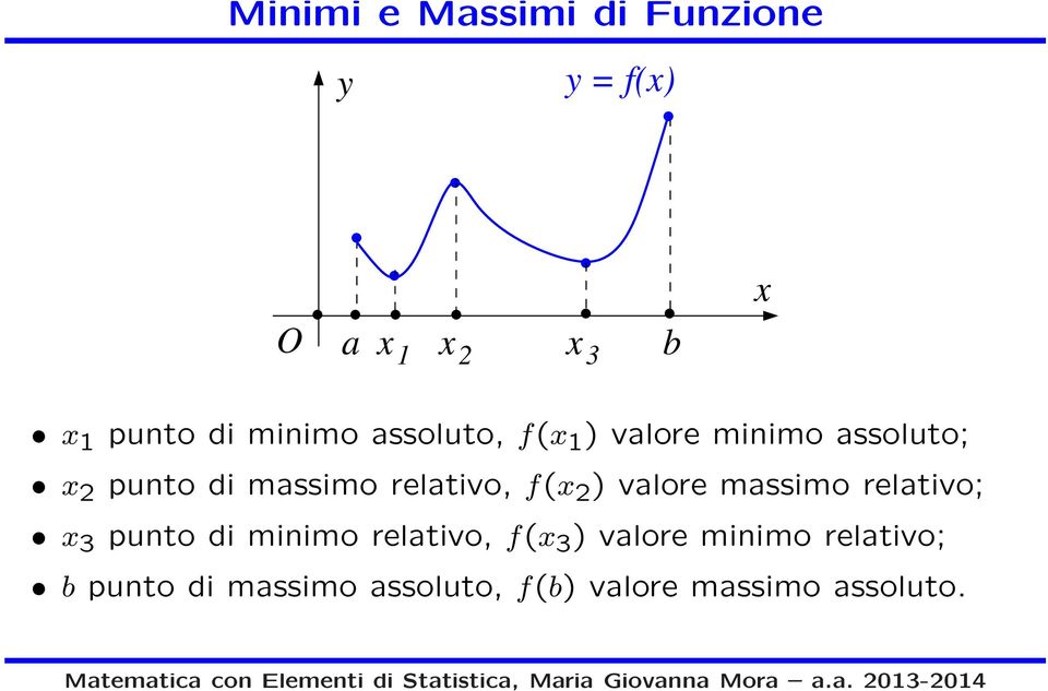 f( 2 ) valore massimo relativo; 3 punto di minimo relativo, f( 3 )