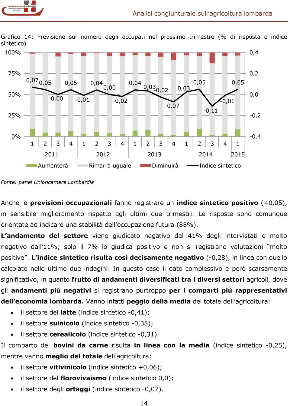 previsioni occupazionali fanno registrare un indice sintetico positivo (+0,05), in sensibile miglioramento rispetto agli ultimi due trimestri.