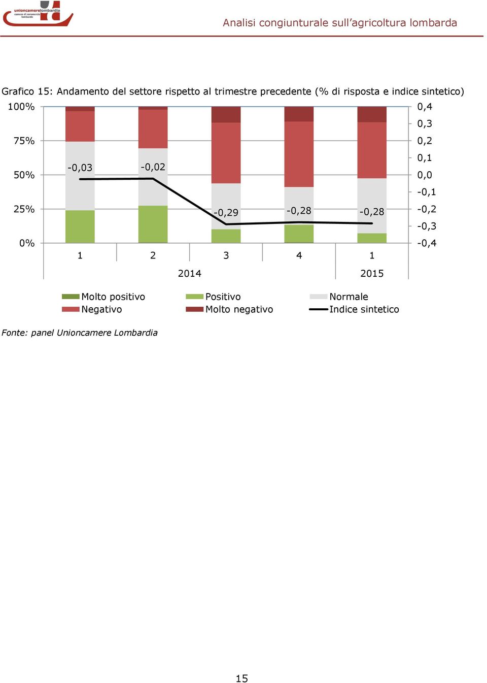 3 4 1 2014 2015 Molto positivo Positivo Normale Negativo Molto negativo Indice