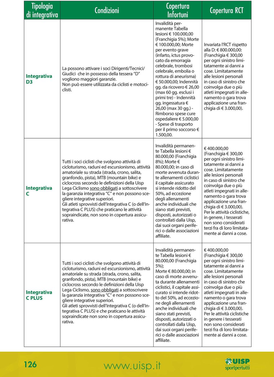 esclusi i primi tre) - Indennità gg. ingessatura 26,00 (max 30 gg.) - Rimborso spese cure ospedaliere 5.000,00 - Spese di trasporto per il primo soccorso 1.500,00. Copertura RCT alla D: 800.