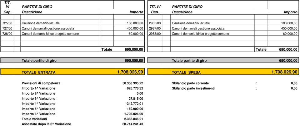 000,00 2988/00 Canoni demanio idrico progetto comune 60.000,00 Totale 690.000,00 Totale 690.000,00 Totale partite di giro 690.000,00 Totale partite di giro 690.000,00 TOTALE ENTRATA 1.708.