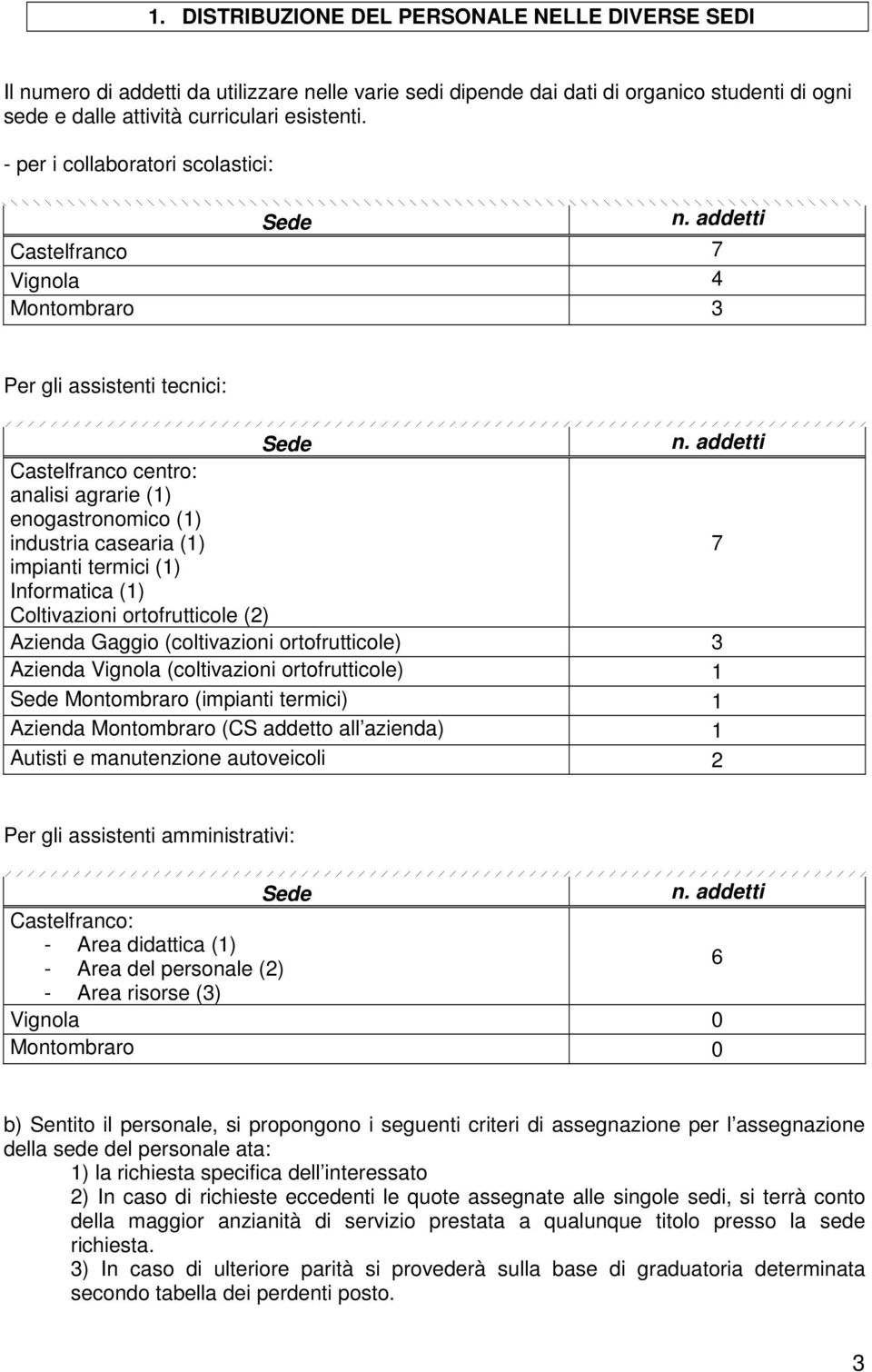 addetti Castelfranco centro: analisi agrarie (1) enogastronomico (1) industria casearia (1) 7 impianti termici (1) Informatica (1) Coltivazioni ortofrutticole (2) Azienda Gaggio (coltivazioni