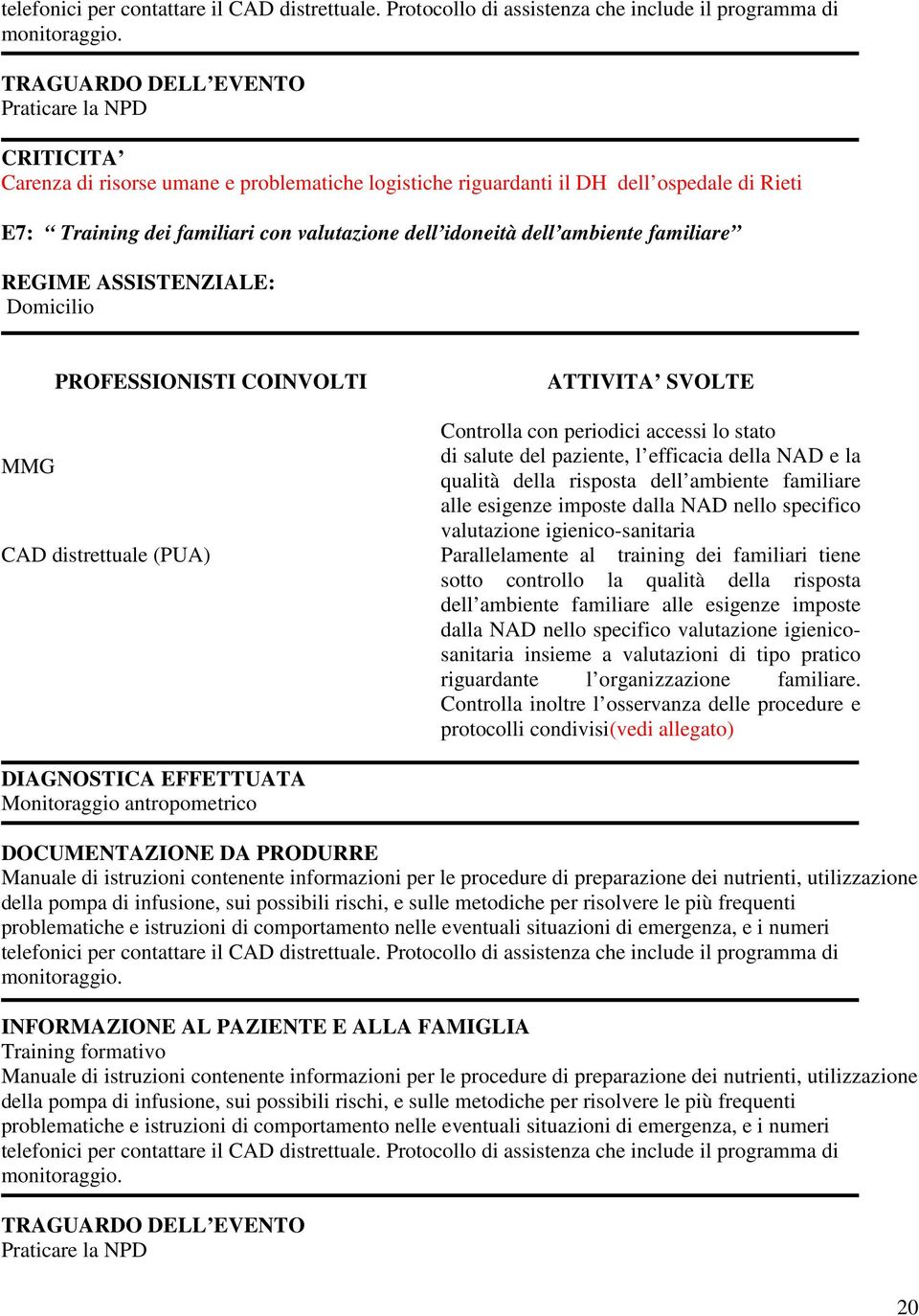 dell ambiente familiare REGIME ASSISTENZIALE: Domicilio PROFESSIONISTI COINVOLTI ATTIVITA SVOLTE Controlla con periodici accessi lo stato di salute del paziente, l efficacia della NAD e la MMG