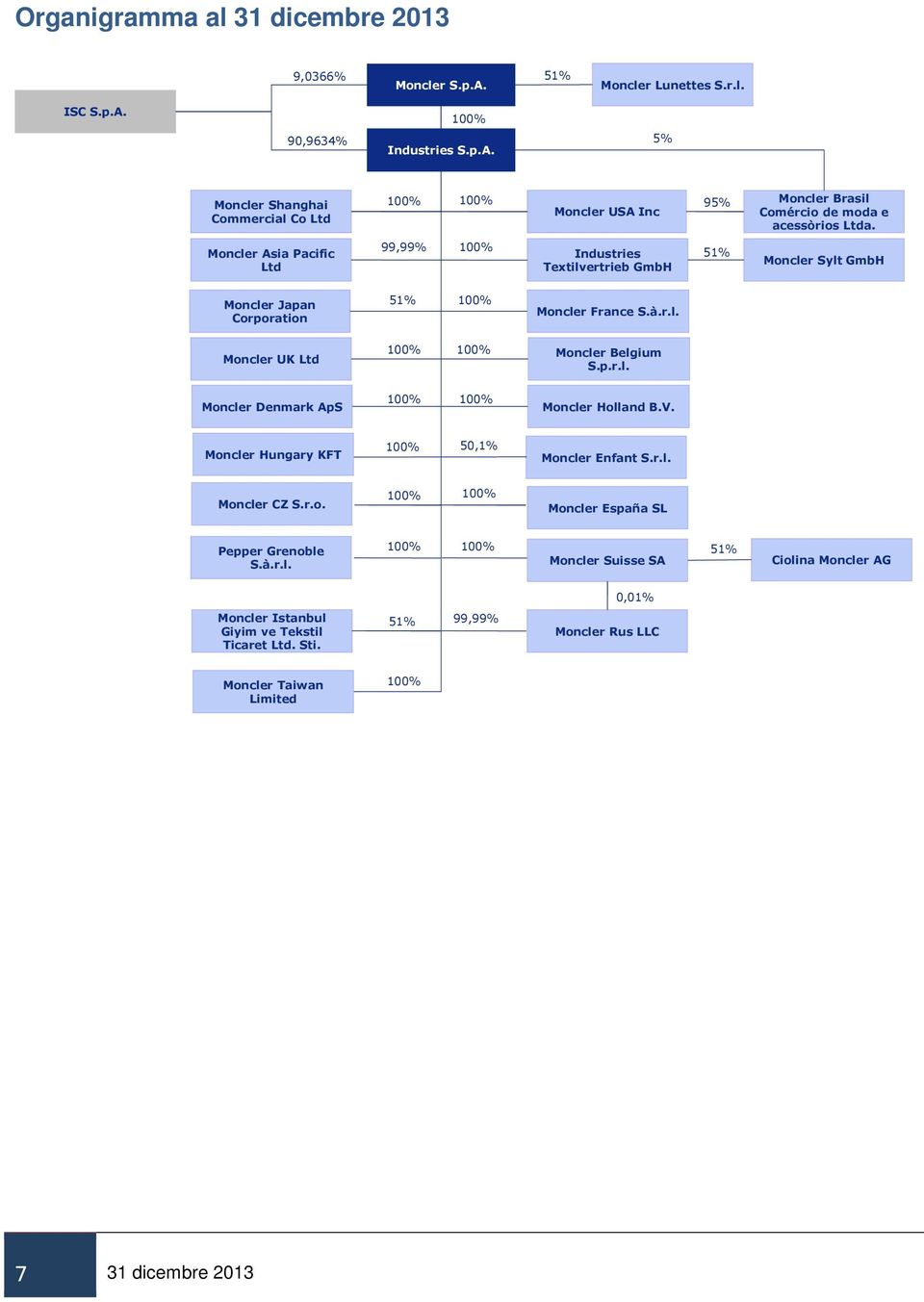 V. Moncler Hungary KFT 100% 50,1% Moncler Enfant S.r.l. Moncler CZ S.r.o. 100% 100% Moncler España SL Pepper Grenoble S.à.r.l. 100% 100% Moncler Suisse SA 51% Ciolina Moncler AG 0,01% MonclerIstanbul Giyim ve Tekstil Ticaret Ltd.