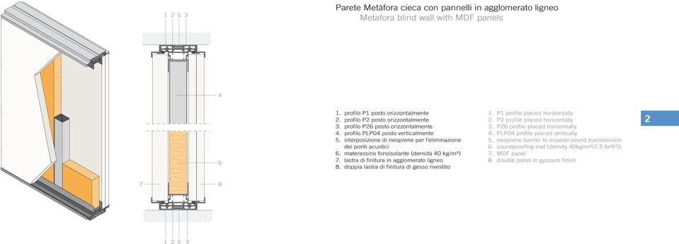 doppia lastra di finitura di gesso rivestito. P profile placed horizontally. P profile placed horizontally. P profile placed horizontally. PLP0 profile placed vertically.