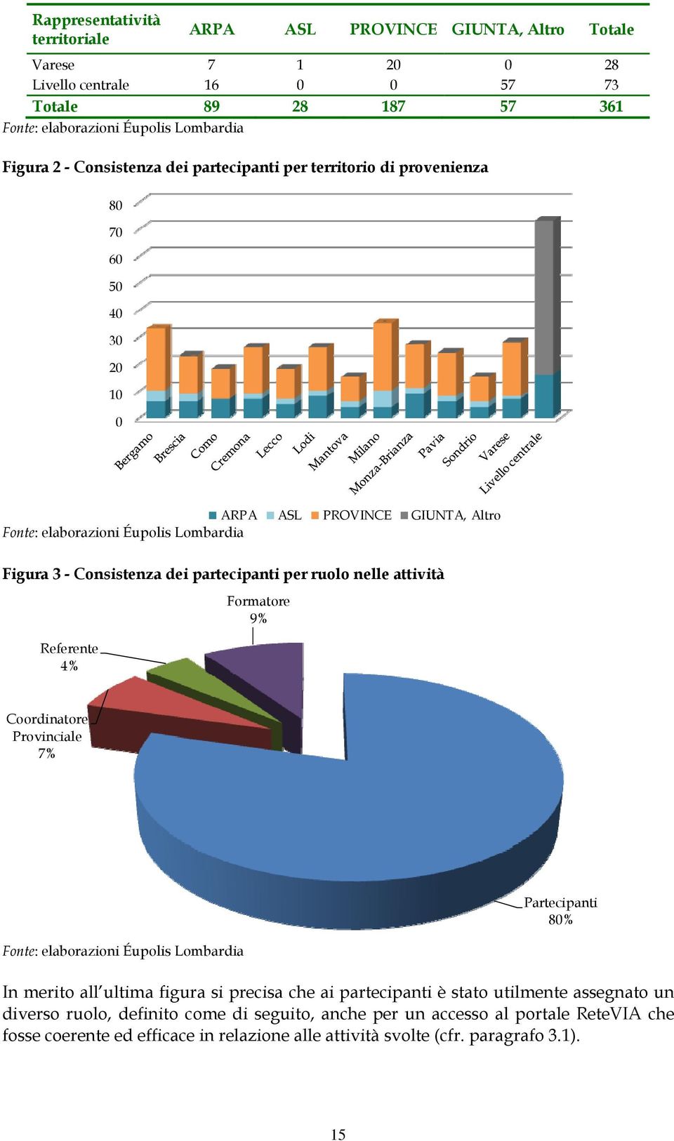 per ruolo nelle attività Referente 4% Formatore 9% Coordinatore Provinciale 7% Fonte: elaborazioni Éupolis Lombardia Partecipanti 80% In merito all ultima figura si precisa che ai partecipanti è