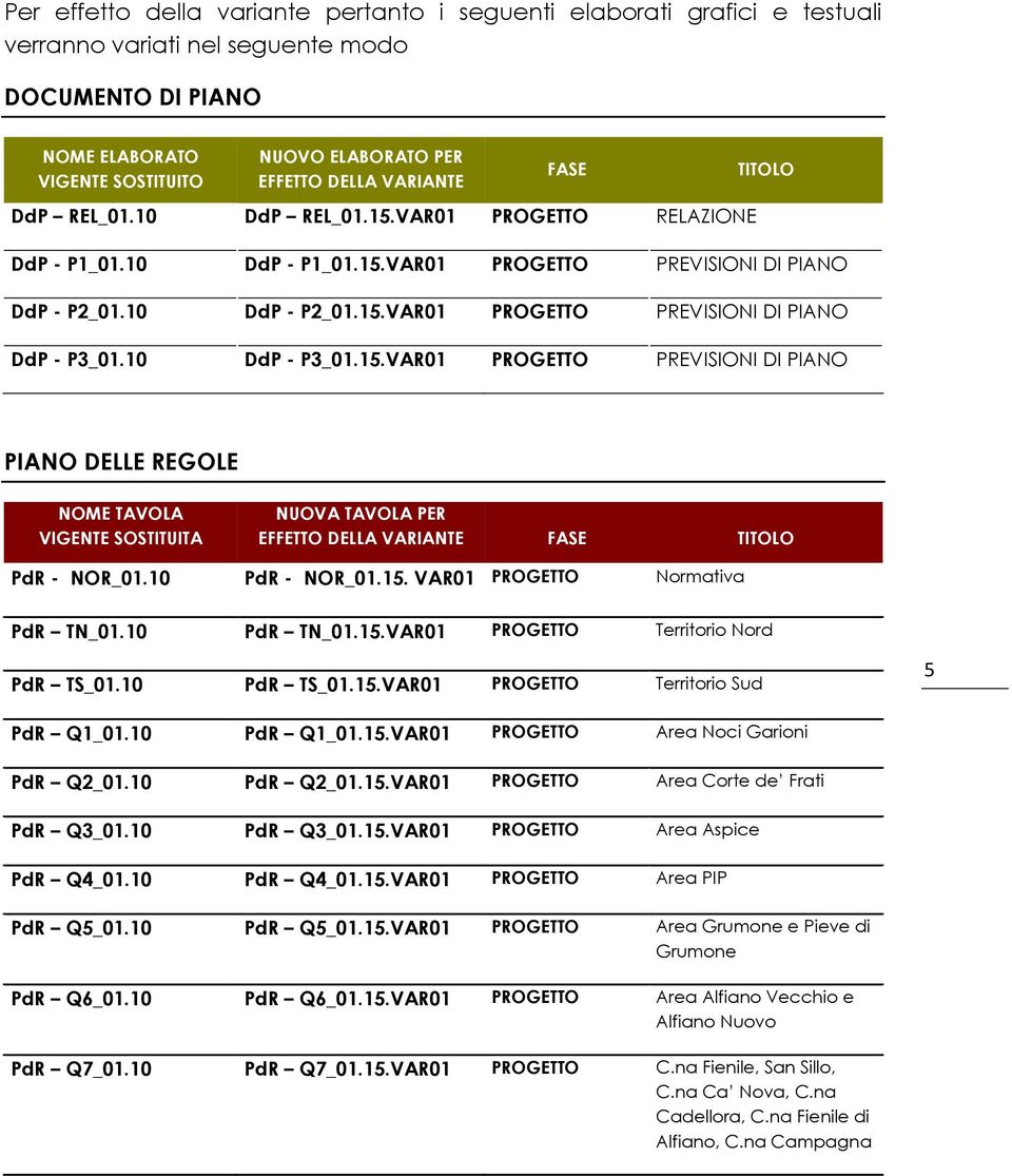 10 DdP - P3_01.15.VAR01 PROGETTO PREVISIONI DI PIANO PIANO DELLE REGOLE NOME TAVOLA VIGENTE SOSTITUITA NUOVA TAVOLA PER EFFETTO DELLA VARIANTE FASE TITOLO PdR - NOR_01.10 PdR - NOR_01.15. VAR01 PROGETTO Normativa PdR TN_01.