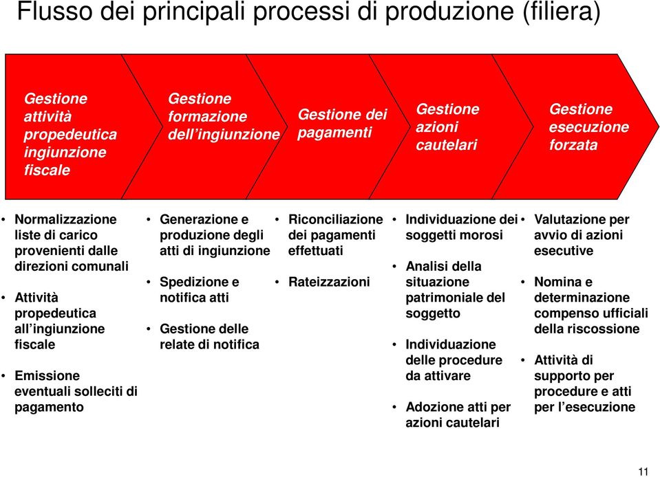 produzione degli atti di ingiunzione Spedizione e notifica atti Gestione delle relate di notifica Riconciliazione dei pagamenti effettuati Rateizzazioni Individuazione dei soggetti morosi Analisi