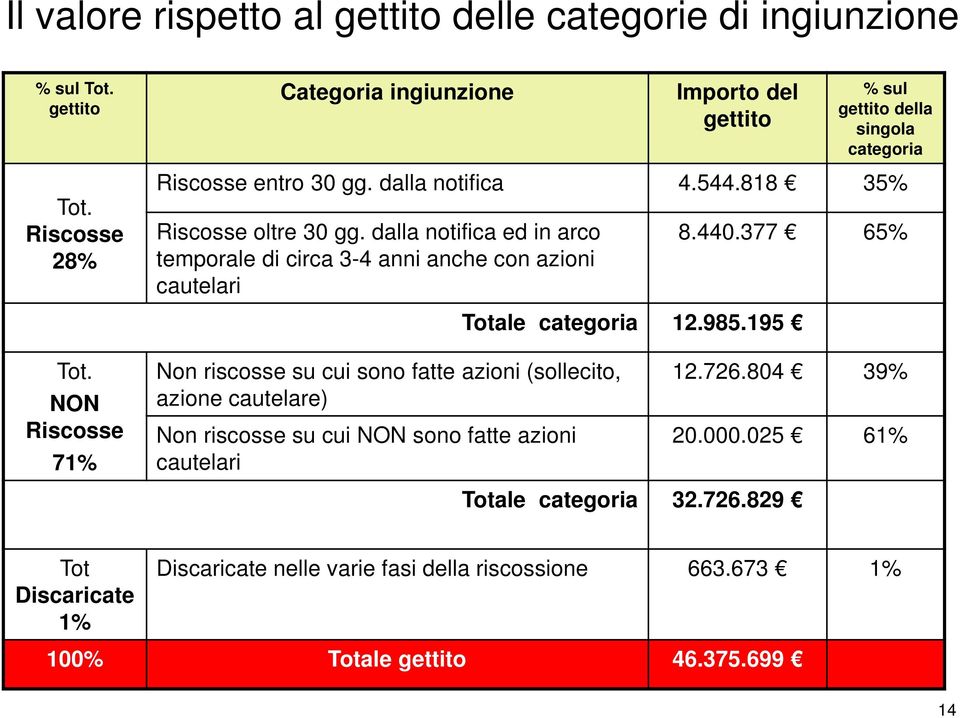 440.377 65% Totale categoria 12.985.195 Tot.