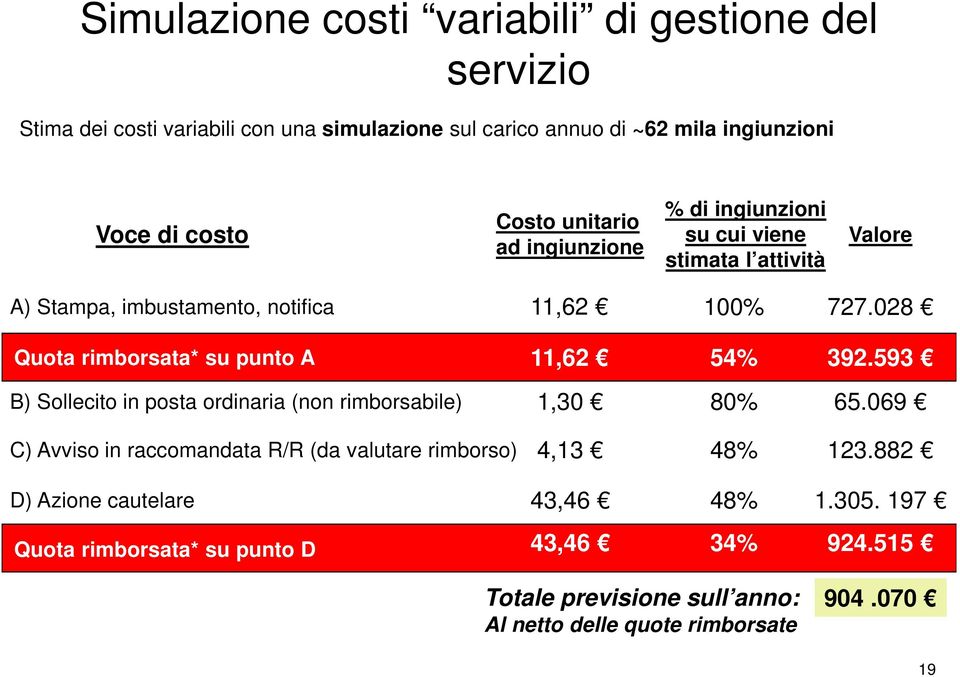 028 Quota rimborsata* su punto A 11,62 54% 392.593 B) Sollecito in posta ordinaria (non rimborsabile) 1,30 80% 65.