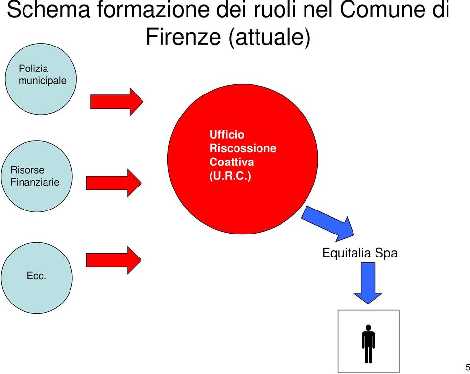 Risorse Finanziarie Ufficio Riscossione