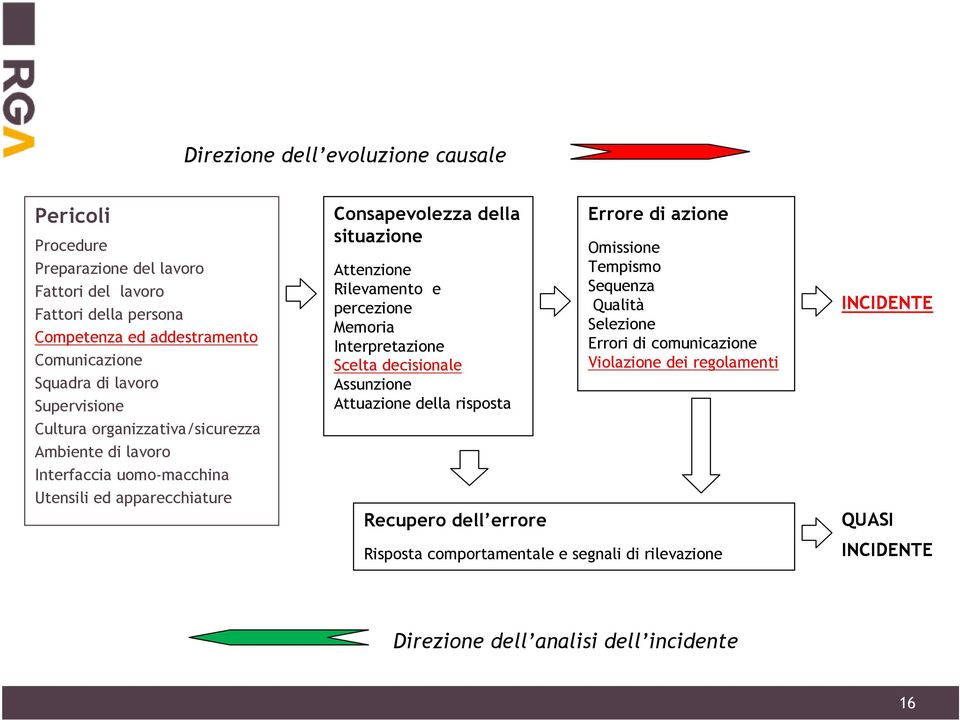 Rilevamento e percezione Memoria Interpretazione Scelta decisionale Assunzione Attuazione della risposta Recupero dell errore Errore di azione Omissione Tempismo Sequenza