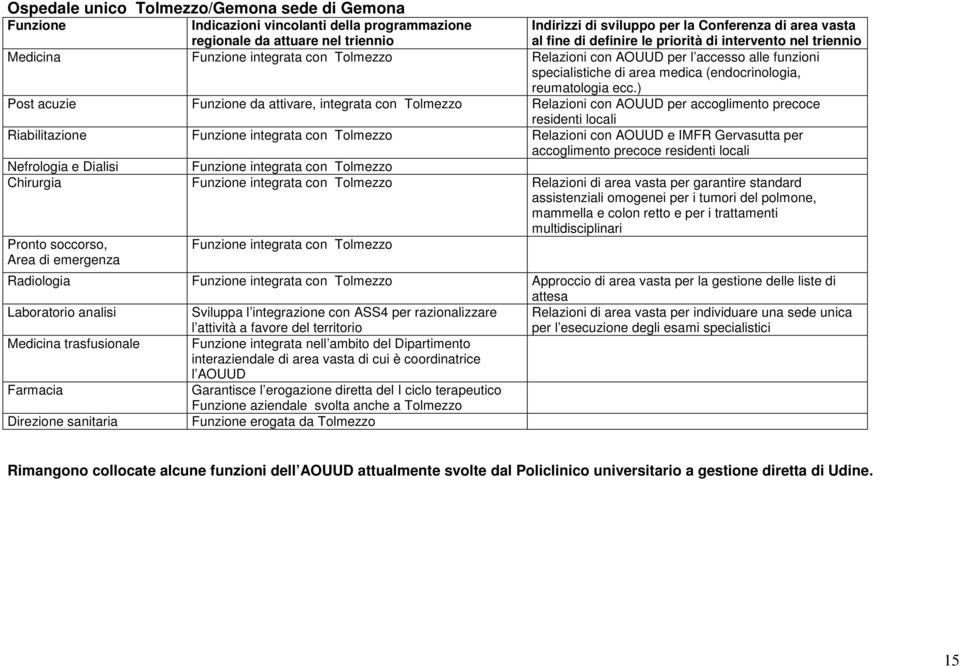 ) Post acuzie da attivare, integrata con Tolmezzo Relazioni con AOUUD per accoglimento precoce residenti locali Riabilitazione integrata con Tolmezzo Relazioni con AOUUD e IMFR Gervasutta per