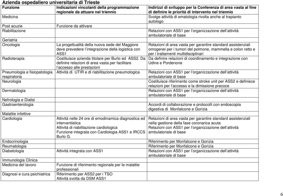 progettualità della nuova sede del Maggiore deve prevedere l integrazione della logistica con ASS1 Costituisce azienda titolare per Burlo ed ASS2.