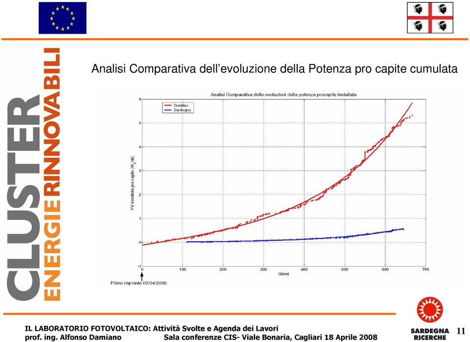 evoluzione della