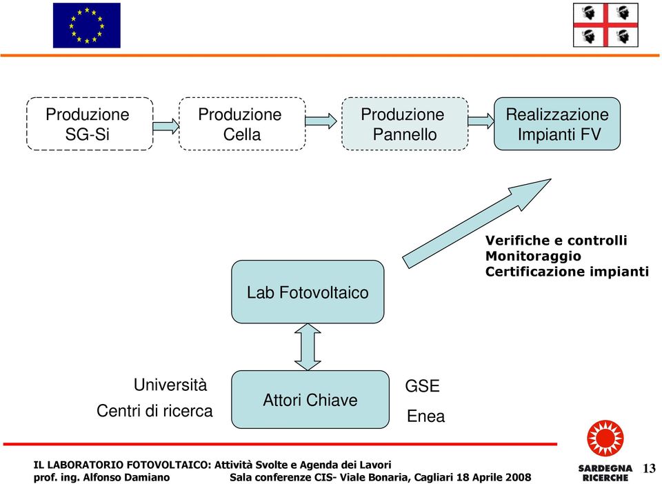 Verifiche e controlli Monitoraggio Certificazione