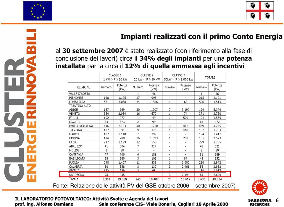 degli impianti per una potenza installata pari a circa il 12% di quella ammessa