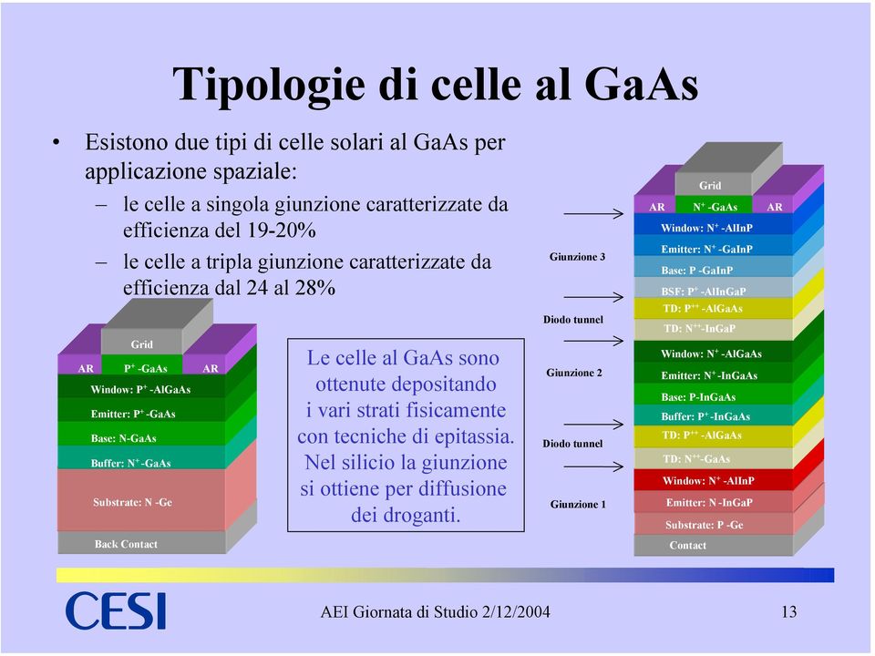 -GaAs Base: N-GaAs Buffer: N + -GaAs Substrate: N -Ge AR Le celle al GaAs sono ottenute depositando i vari strati fisicamente con tecniche di epitassia.