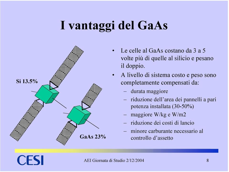 A livello di sistema costo e peso sono completamente compensati da: durata maggiore riduzione dell