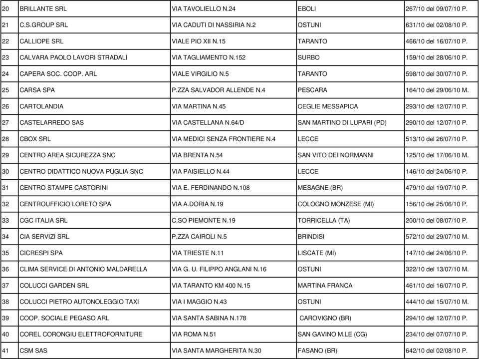 25 CARSA SPA P.ZZA SALVADOR ALLENDE N.4 PESCARA 164/10 del 29/06/10 M. 26 CARTOLANDIA VIA MARTINA N.45 CEGLIE MESSAPICA 293/10 del 12/07/10 P. 27 CASTELARREDO SAS VIA CASTELLANA N.