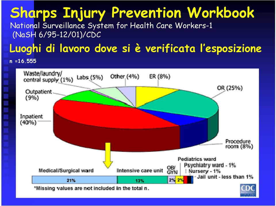 Workers-1 (NaSH 6/95-12/01)/CDC Luoghi di