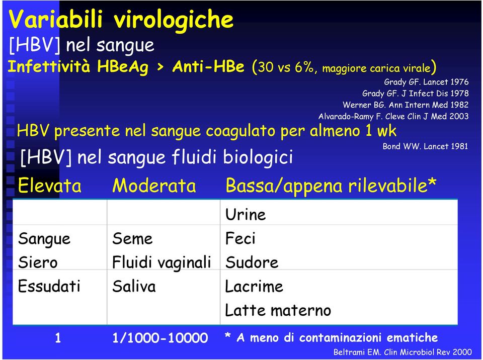 Cleve Clin J Med 2003 HBV presente nel sangue coagulato per almeno 1 wk [HBV] nel sangue fluidi biologici Bond WW.