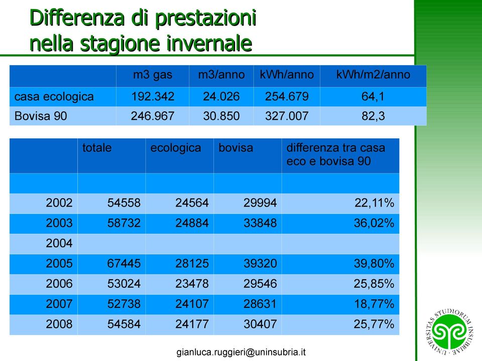 007 82,3 totale ecologica bovisa differenza tra casa eco e bovisa 90 2002 54558 24564 29994 22,11%