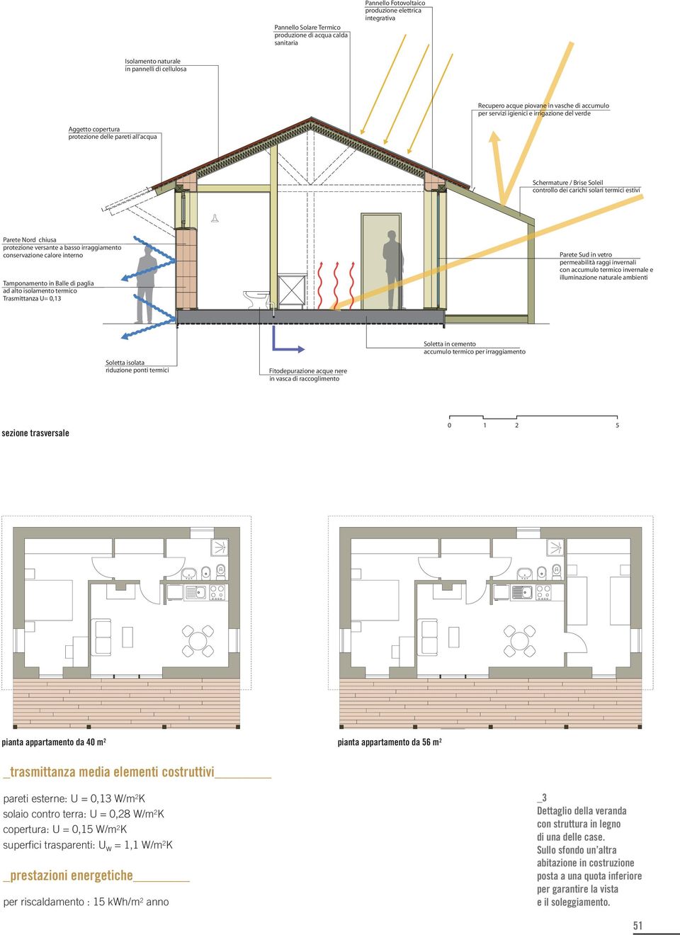 protezione versante a basso irraggiamento conservazione calore interno Tamponamento in Balle di paglia ad alto isolamento termico Trasmittanza U= 0,13 W/m²K Parete Sud in vetro permeabilità raggi