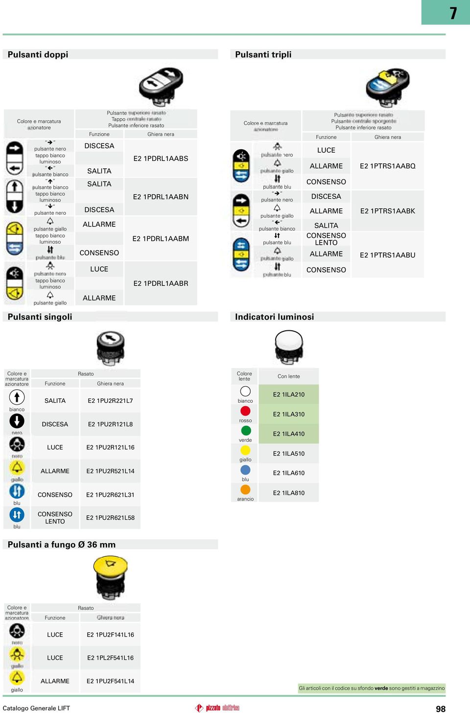 1PDRL1AABN E2 1PDRL1AABM E2 1PDRL1AABR Colore e marcatura nero giallo pulsante blu pulsante nero pulsante giallo pulsante bianco pulsante blu giallo blu Indicatori luminosi Funzione LUCE CONSENSO