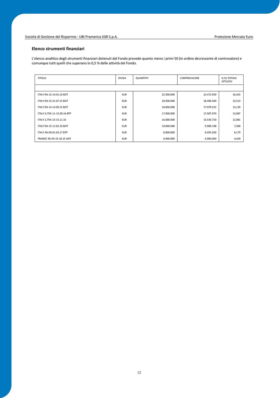 tutti quelli che superano lo 0,5 % delle attività del Fondo. TITOLO DIVISA QUANTITA' CONTROVALORE % SU TOTALE ATTIVITA' ITALY 0% 15-14.01.16 BOT EUR 22.500.000 22.472.950 16,423 ITALY 0% 15-31.07.