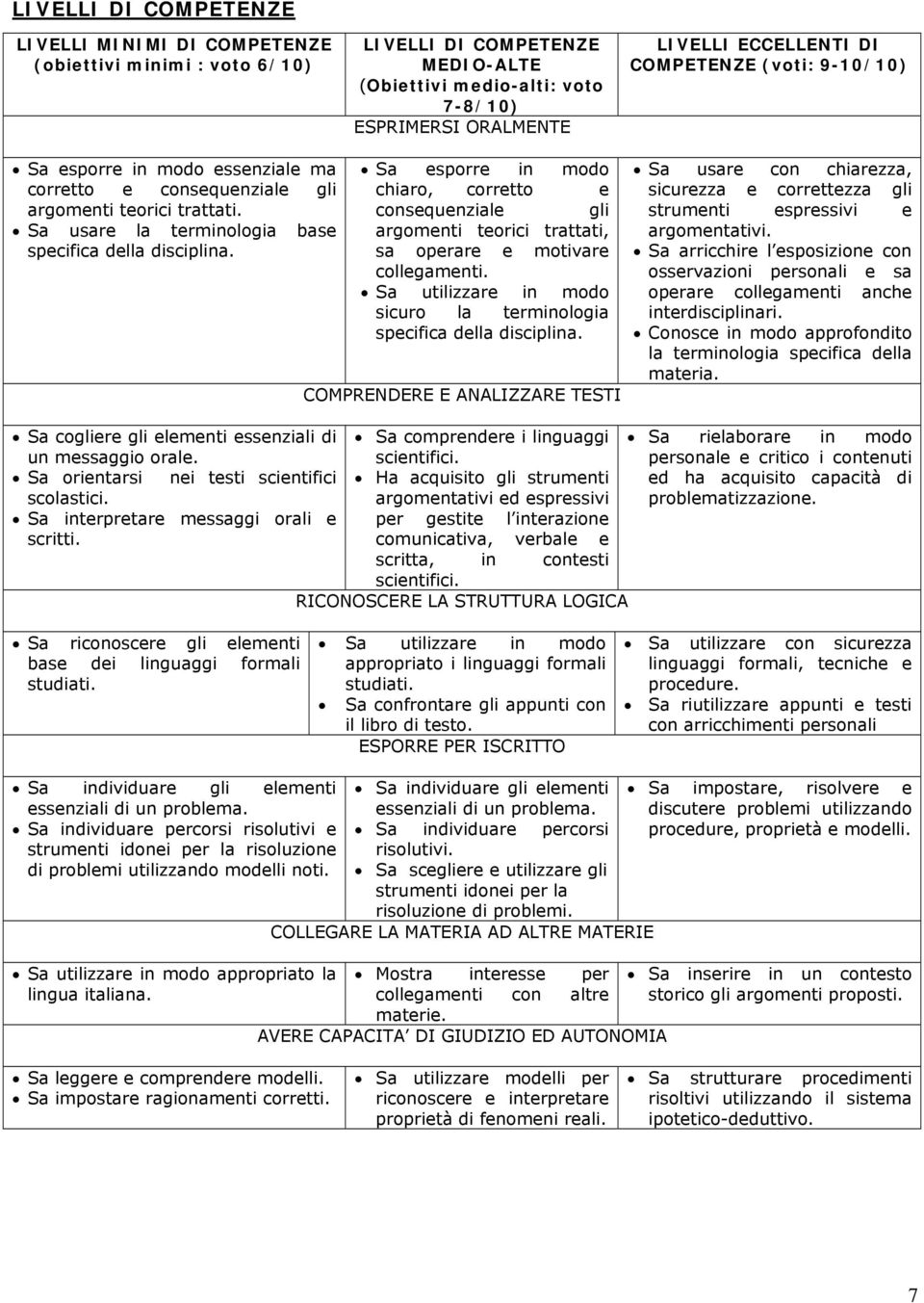 Sa esporre in modo chiaro, corretto e consequenziale gli argomenti teorici trattati, sa operare e motivare collegamenti. Sa utilizzare in modo sicuro la terminologia specifica della disciplina.