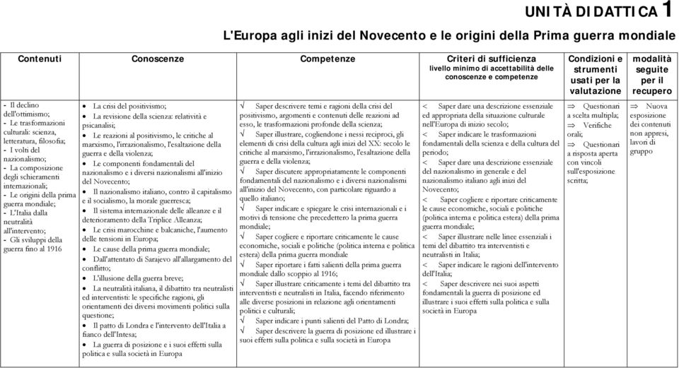 crisi del positivismo; La revisione della scienza: relatività e psicanalisi; Le reazioni al positivismo, le critiche al marxismo, l'irrazionalismo, l'esaltazione della guerra e della violenza; Le