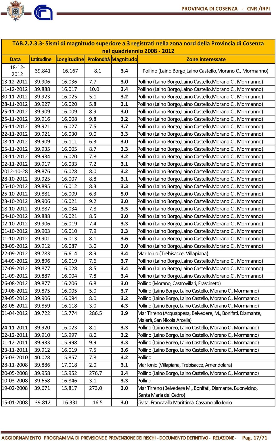 841 16.167 8.1 3.4 Pollino (Laino Borgo,Laino Castello,Morano C., Mormanno) 13-12-2012 39.906 16.036 7.7 3.0 Pollino (Laino Borgo,Laino Castello,Morano C., Mormanno) 11-12-2012 39.888 16.017 10.0 3.