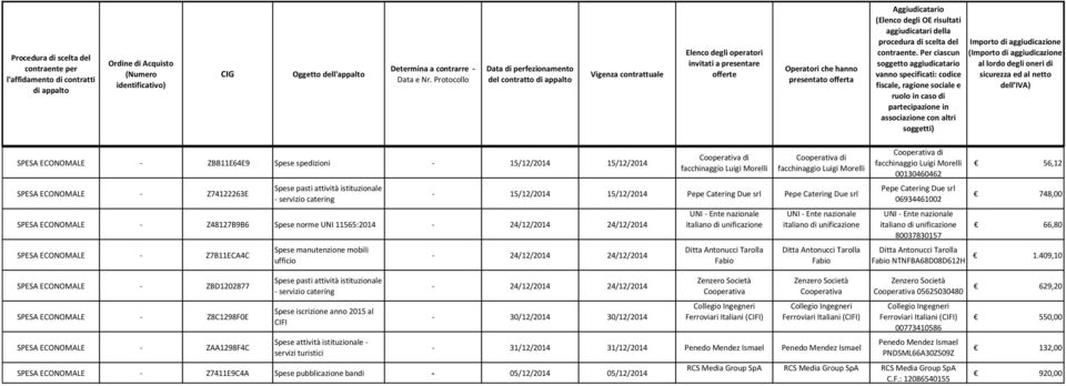 ECONOMALE Z7B11ECA4C SPESA ECONOMALE ZBD1202877 SPESA ECONOMALE Z8C1298F0E SPESA ECONOMALE ZAA1298F4C Spese manutenzione mobili ufficio Spese pasti attività istituzionale servizio catering Spese