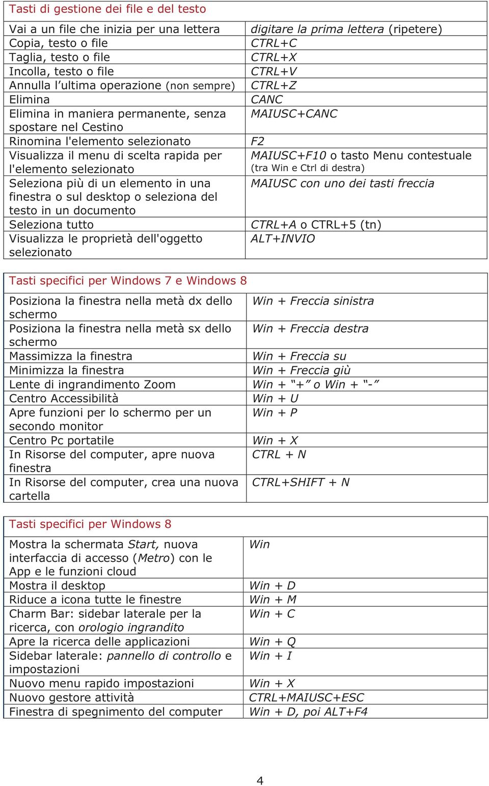 scelta rapida per l'elemento selezionato MAIUSC+F10 o tasto Menu contestuale (tra Win e Ctrl di destra) Seleziona più di un elemento in una MAIUSC con uno dei tasti freccia finestra o sul desktop o