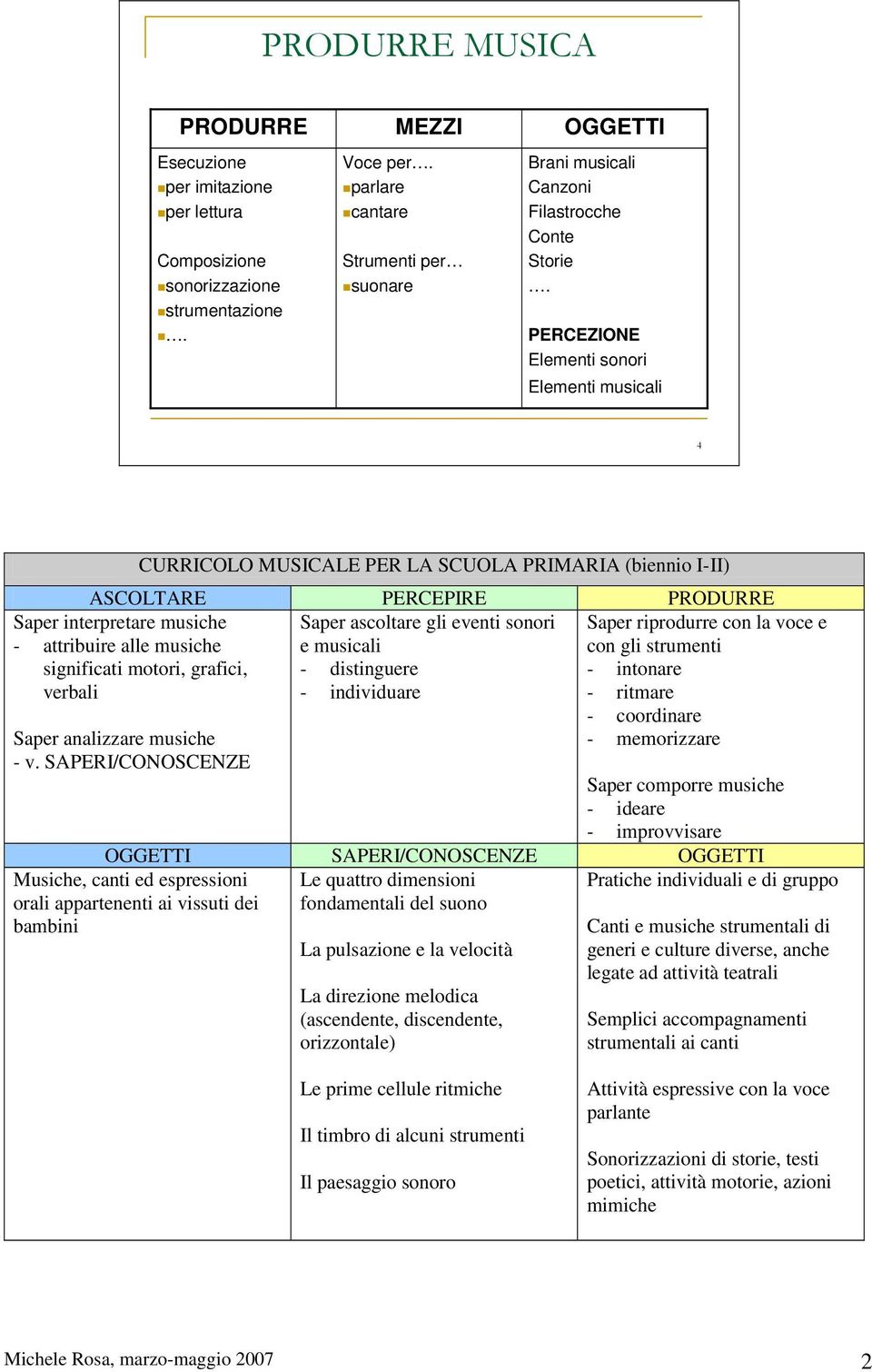 PERCEZIONE Elementi sonori Elementi musicali 4 CURRICOLO MUSICALE PER LA SCUOLA PRIMARIA (biennio I-II) ASCOLTARE PERCEPIRE PRODURRE Saper ascoltare gli eventi sonori e musicali - distinguere -