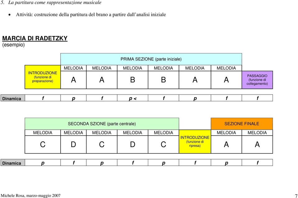 A B B A A PASSAGGIO (funzione di collegamento) Dinamica f p f p < f p f f SECONDA SZIONE (parte centrale) SEZIONE FINALE MELODIA MELODIA