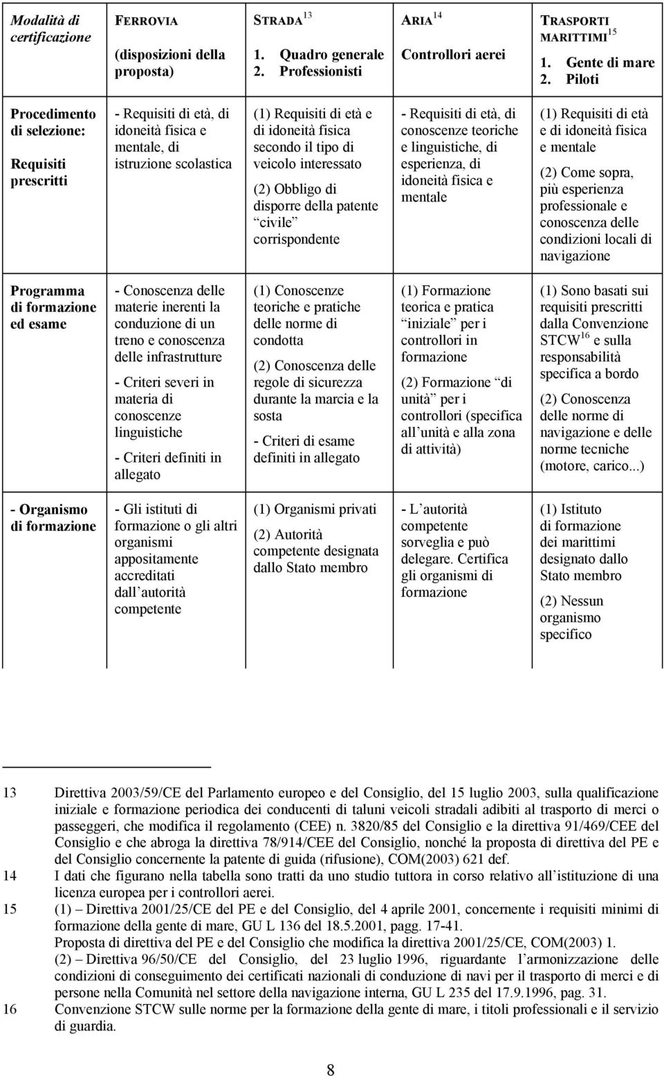 interessato (2) Obbligo di disporre della patente civile corrispondente - Requisiti di età, di conoscenze teoriche e linguistiche, di esperienza, di idoneità fisica e mentale (1) Requisiti di età e