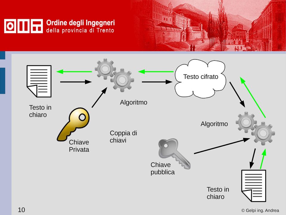 Coppia di chiavi Algoritmo Chiave