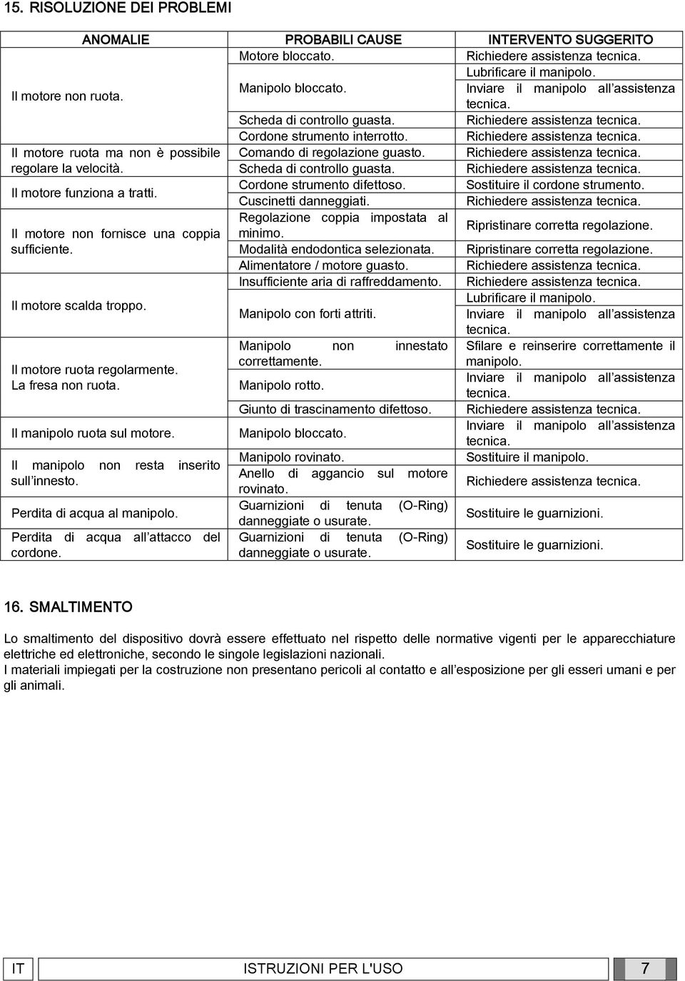 Il motore funziona a tratti. Cordone strumento difettoso. Sostituire il cordone strumento. Cuscinetti danneggiati. Regolazione coppia impostata al Il motore non fornisce una coppia minimo.