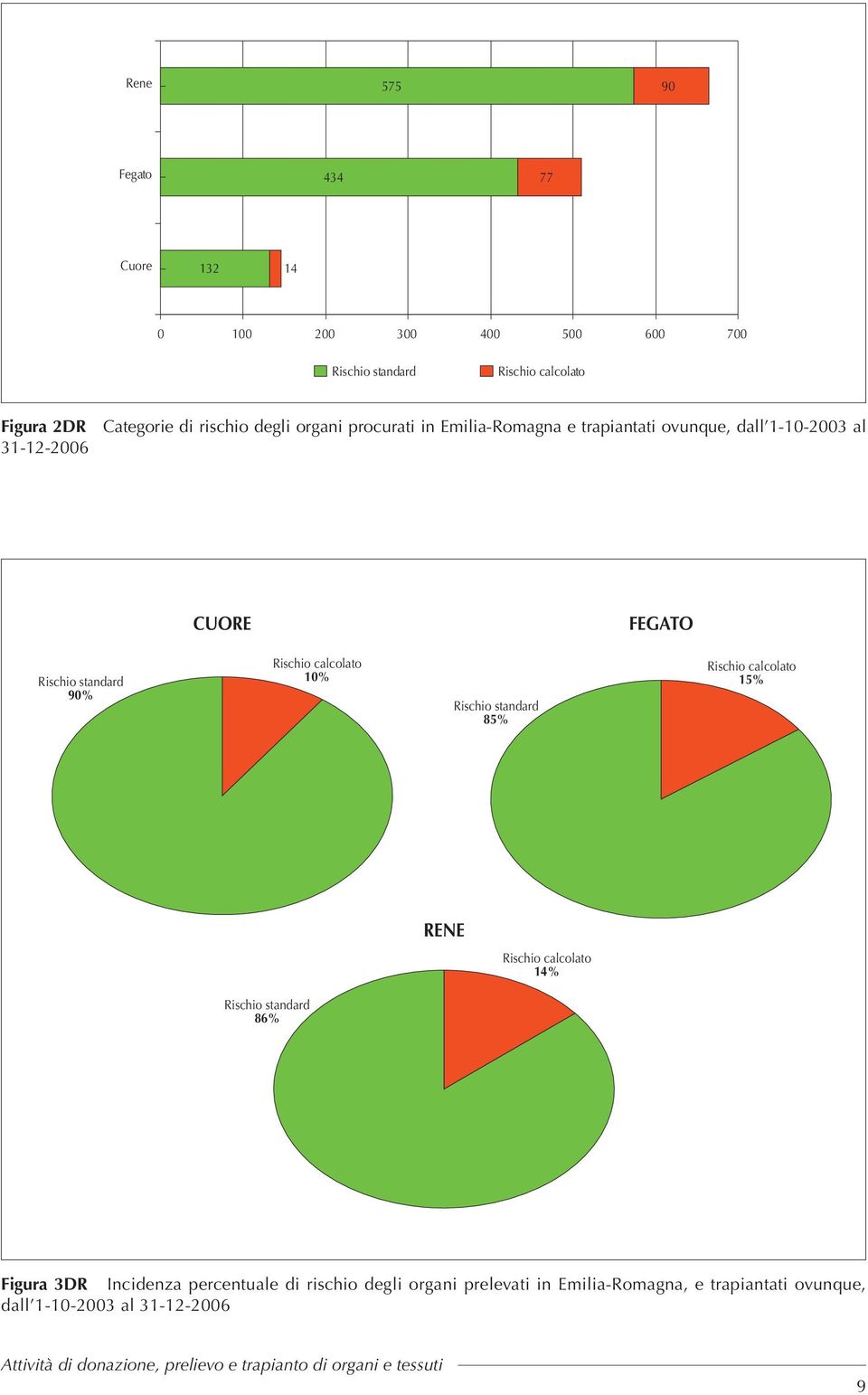 10% Rischio standard 85% Rischio calcolato 15% RENE Rischio calcolato 14% Rischio standard 86% Figura 3DR Incidenza percentuale di rischio degli