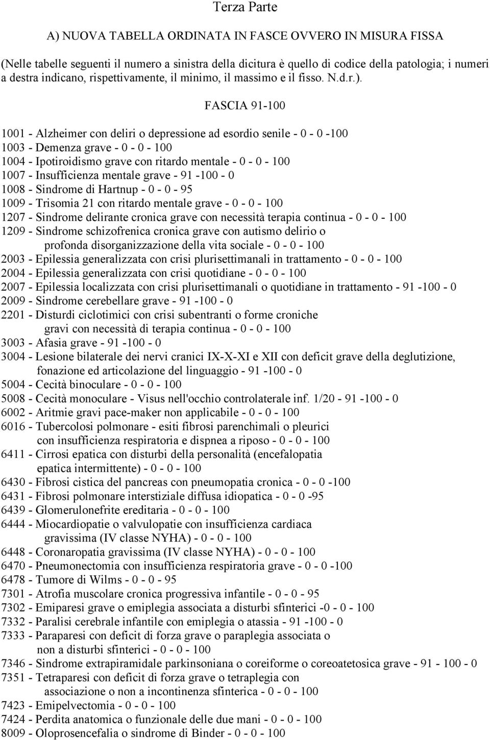 FASCIA 91-100 1001 - Alzheimer con deliri o depressione ad esordio senile - 0-0 -100 1003 - Demenza grave - 0-0 - 100 1004 - Ipotiroidismo grave con ritardo mentale - 0-0 - 100 1007 - Insufficienza