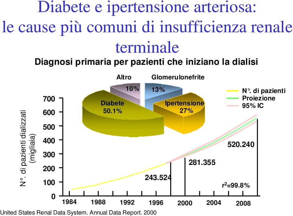 di pazienti dializzati (migliaia) 700 600 500 400 300 200 100 0 Diabete 50.1% 10% 13% 243.