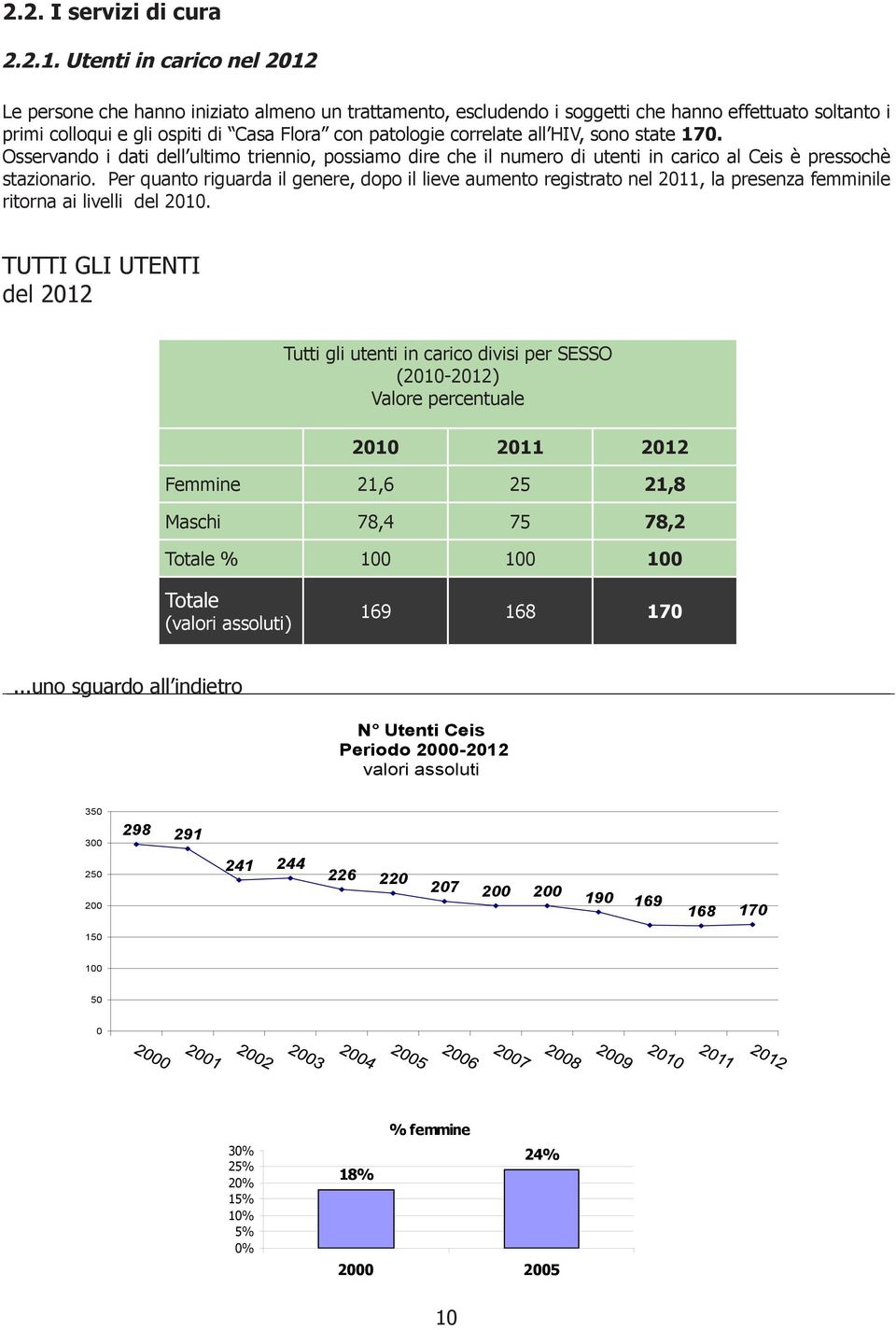 all HIV, sono state 170. Osservando i dati dell ultimo triennio, possiamo dire che il numero di utenti in carico al Ceis è pressochè stazionario.