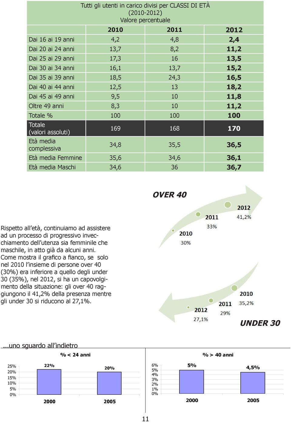 media complessiva 169 168 170 34,8 35,5 36,5 Età media Femmine 35,6 34,6 36,1 Età media Maschi 34,6 36 36,7 OVER 40 Rispetto all età, continuiamo ad assistere ad un processo di progressivo