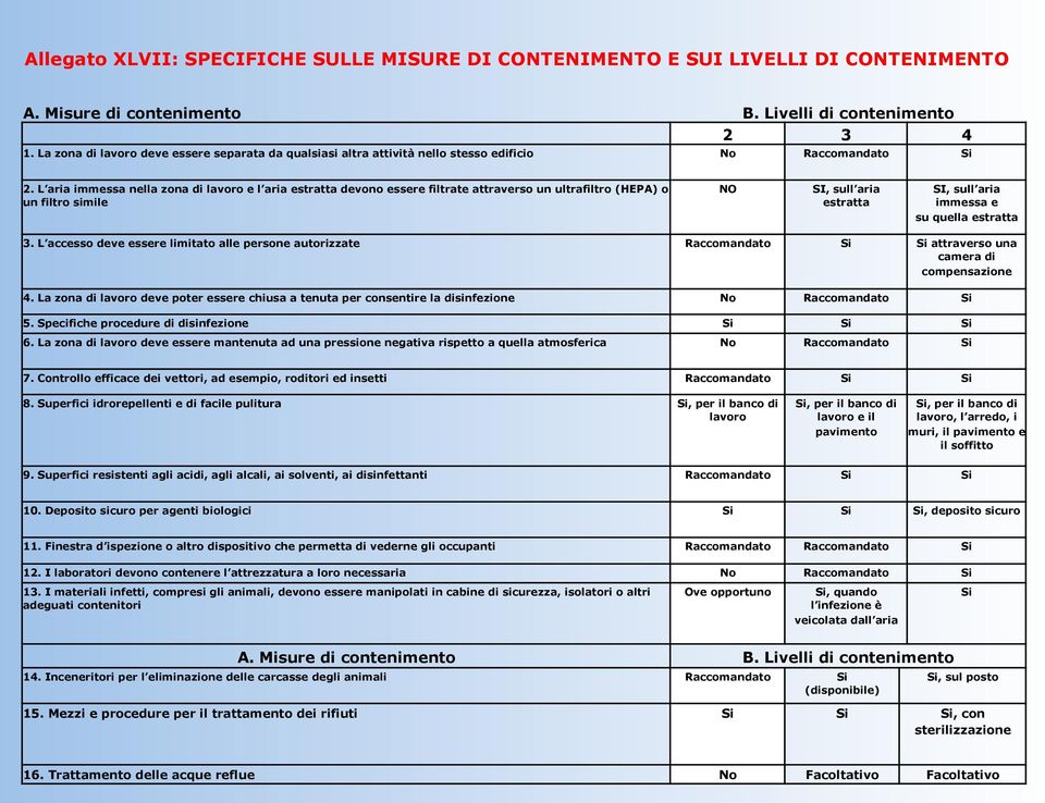 L aria immessa nella zona di lavoro e l aria estratta devono essere filtrate attraverso un ultrafiltro (HEPA) o un filtro simile NO SI, sull aria estratta SI, sull aria immessa e su quella estratta 3.