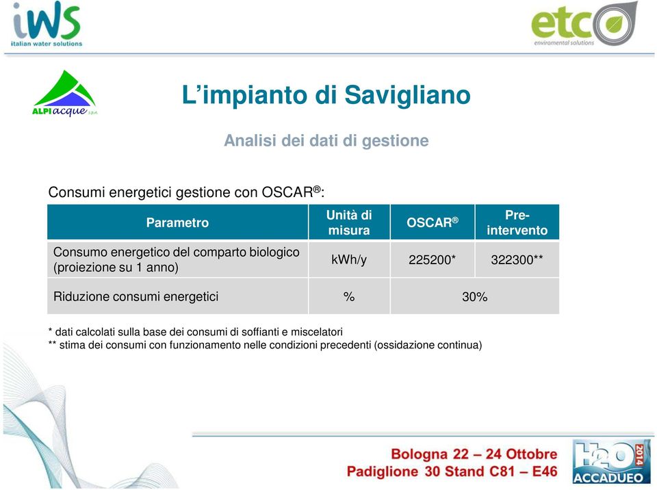 kwh/y 225200* 322300** Riduzione consumi energetici % 30% * dati calcolati sulla base dei consumi di