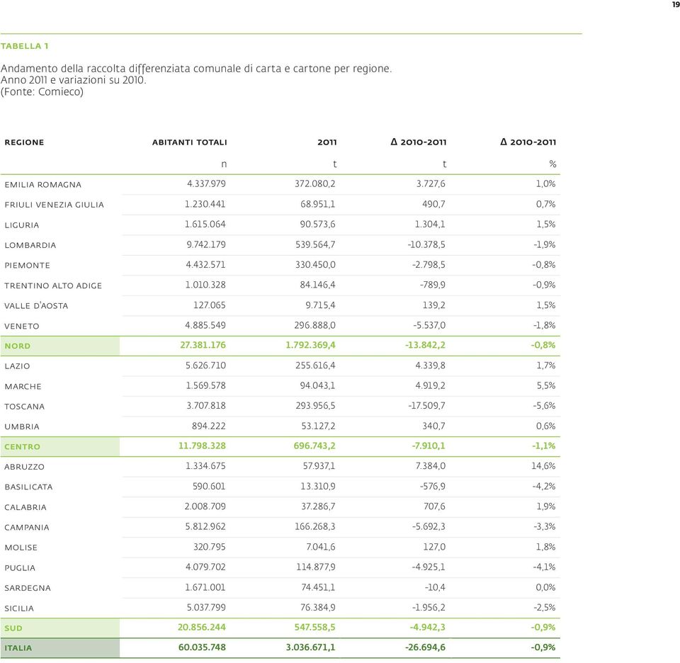 573,6 1.304,1 1,5% lombardia 9.742.179 539.564,7-10.378,5-1,9% piemonte 4.432.571 330.450,0-2.798,5-0,8% trentino alto adige 1.010.328 84.146,4-789,9-0,9% valle d'aosta 127.065 9.